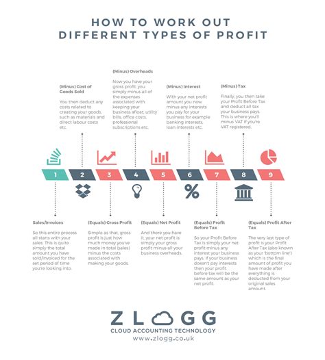 types of profits.